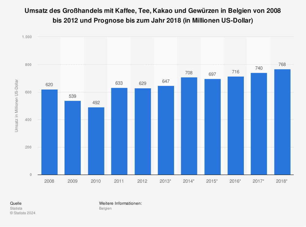 Statistik: Umsatz des Großhandels mit Kaffee, Tee, Kakao und Gewürzen in Belgien von 2008 bis 2012 und Prognose bis zum Jahr 2018 (in Millionen US-Dollar) | Statista