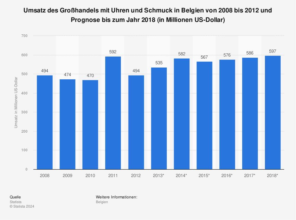 Statistik: Umsatz des Großhandels mit Uhren und Schmuck in Belgien von 2008 bis 2012 und Prognose bis zum Jahr 2018 (in Millionen US-Dollar) | Statista