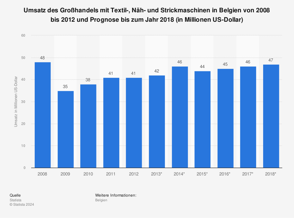 Statistik: Umsatz des Großhandels mit Textil-, Näh- und Strickmaschinen in Belgien von 2008 bis 2012 und Prognose bis zum Jahr 2018 (in Millionen US-Dollar) | Statista