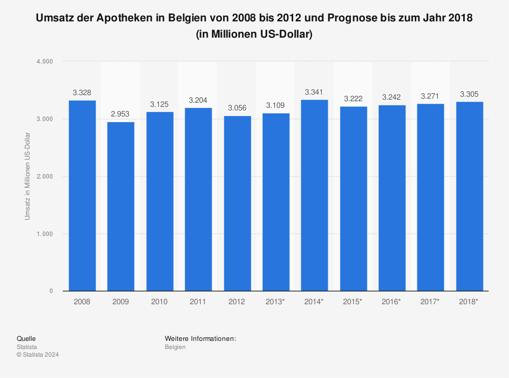 Statistik: Umsatz der Apotheken in Belgien von 2008 bis 2012 und Prognose bis zum Jahr 2018 (in Millionen US-Dollar) | Statista