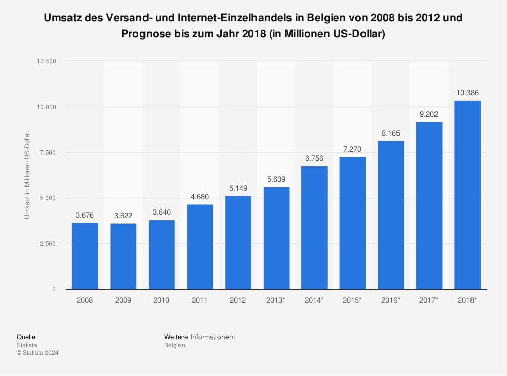 Statistik: Umsatz des Versand- und Internet-Einzelhandels in Belgien von 2008 bis 2012 und Prognose bis zum Jahr 2018 (in Millionen US-Dollar) | Statista