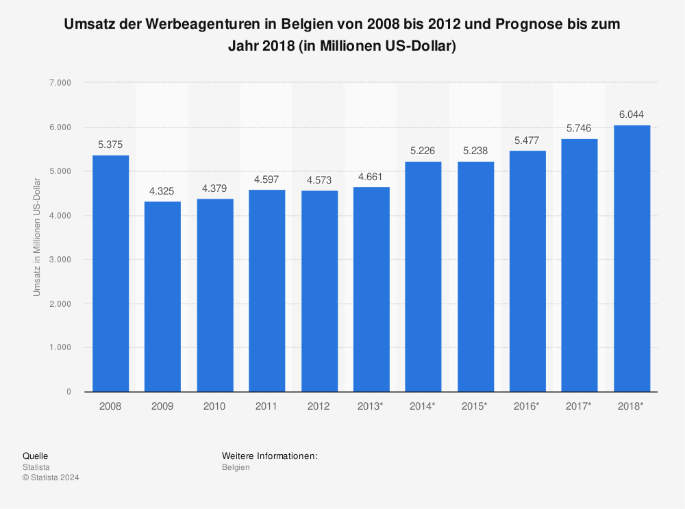 Statistik: Umsatz der Werbeagenturen in Belgien von 2008 bis 2012 und Prognose bis zum Jahr 2018 (in Millionen US-Dollar) | Statista