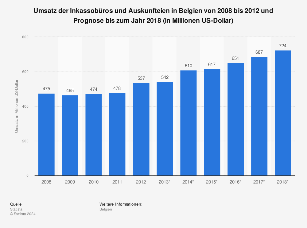 Statistik: Umsatz der Inkassobüros und Auskunfteien in Belgien von 2008 bis 2012 und Prognose bis zum Jahr 2018 (in Millionen US-Dollar) | Statista