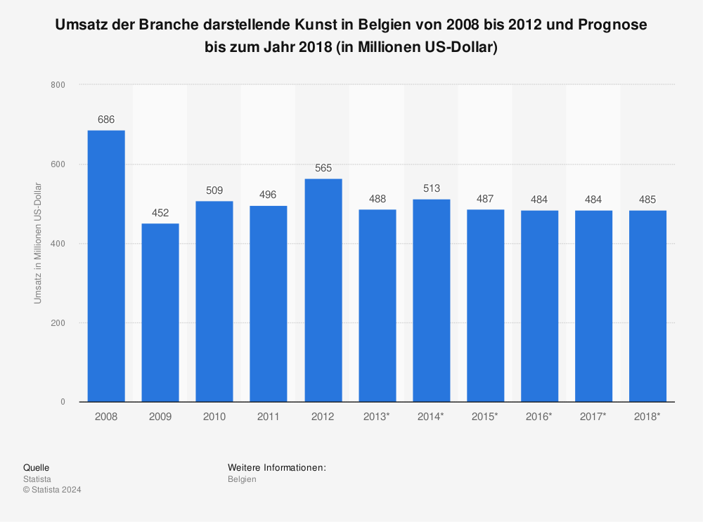 Statistik: Umsatz der Branche darstellende Kunst in Belgien von 2008 bis 2012 und Prognose bis zum Jahr 2018 (in Millionen US-Dollar) | Statista