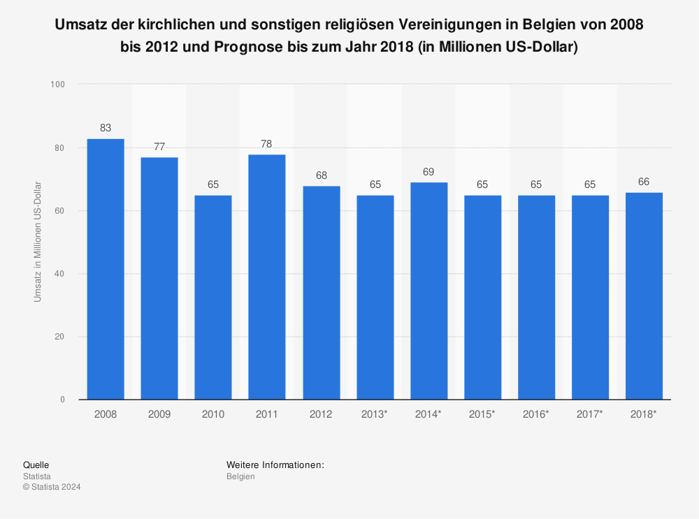 Statistik: Umsatz der kirchlichen und sonstigen religiösen Vereinigungen in Belgien von 2008 bis 2012 und Prognose bis zum Jahr 2018 (in Millionen US-Dollar) | Statista