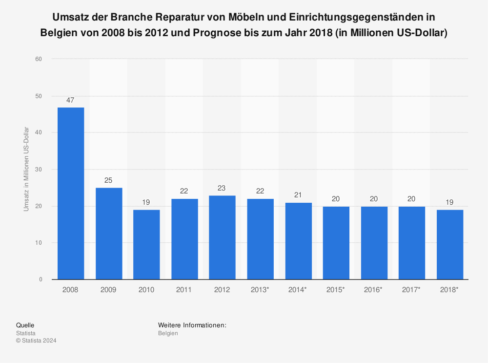 Statistik: Umsatz der Branche Reparatur von Möbeln und Einrichtungsgegenständen in Belgien von 2008 bis 2012 und Prognose bis zum Jahr 2018 (in Millionen US-Dollar) | Statista