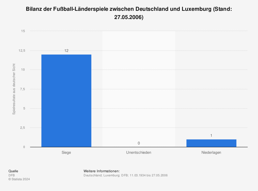 Statistik: Bilanz der Fußball-Länderspiele zwischen Deutschland und Luxemburg (Stand: 27.05.2006) | Statista