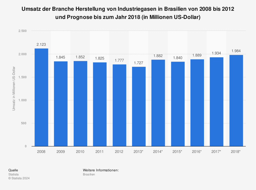 Statistik: Umsatz der Branche Herstellung von Industriegasen in Brasilien von 2008 bis 2012 und Prognose bis zum Jahr 2018 (in Millionen US-Dollar) | Statista