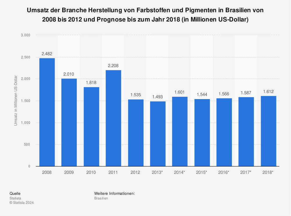 Statistik: Umsatz der Branche Herstellung von Farbstoffen und Pigmenten in Brasilien von 2008 bis 2012 und Prognose bis zum Jahr 2018 (in Millionen US-Dollar) | Statista