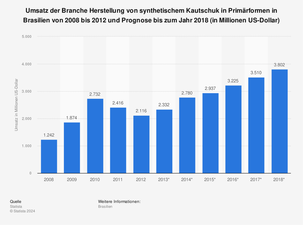 Statistik: Umsatz der Branche Herstellung von synthetischem Kautschuk in Primärformen in Brasilien von 2008 bis 2012 und Prognose bis zum Jahr 2018 (in Millionen US-Dollar) | Statista