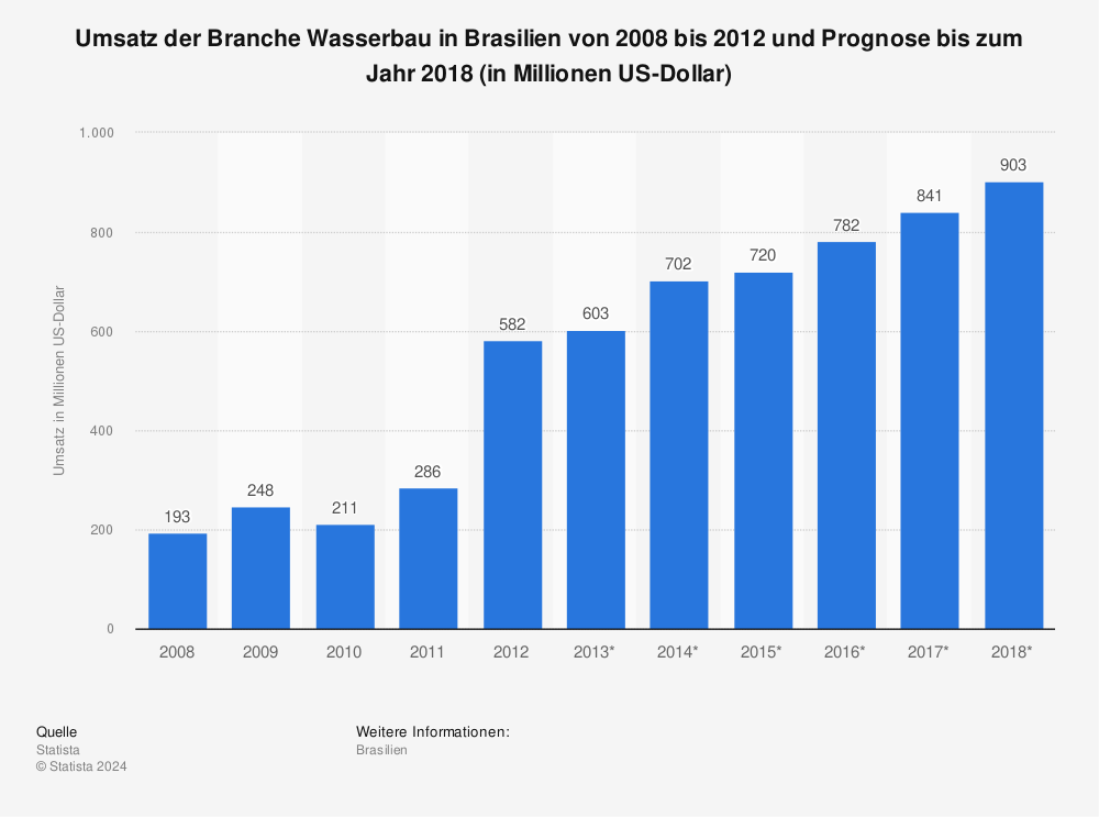 Statistik: Umsatz der Branche Wasserbau in Brasilien von 2008 bis 2012 und Prognose bis zum Jahr 2018 (in Millionen US-Dollar) | Statista