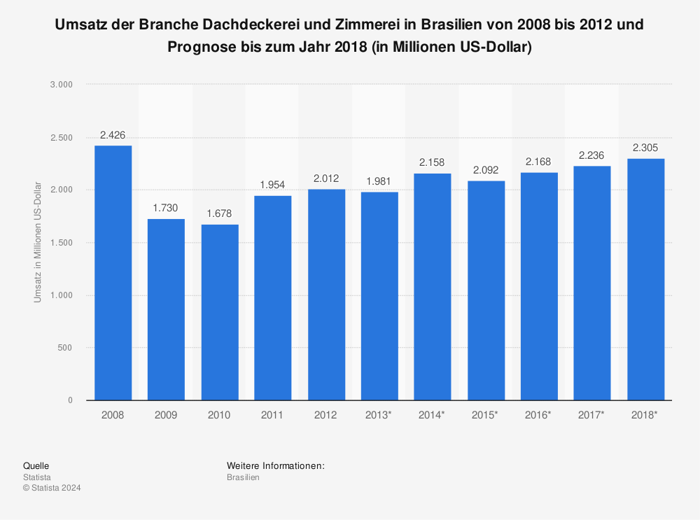 Statistik: Umsatz der Branche Dachdeckerei und Zimmerei in Brasilien von 2008 bis 2012 und Prognose bis zum Jahr 2018 (in Millionen US-Dollar) | Statista