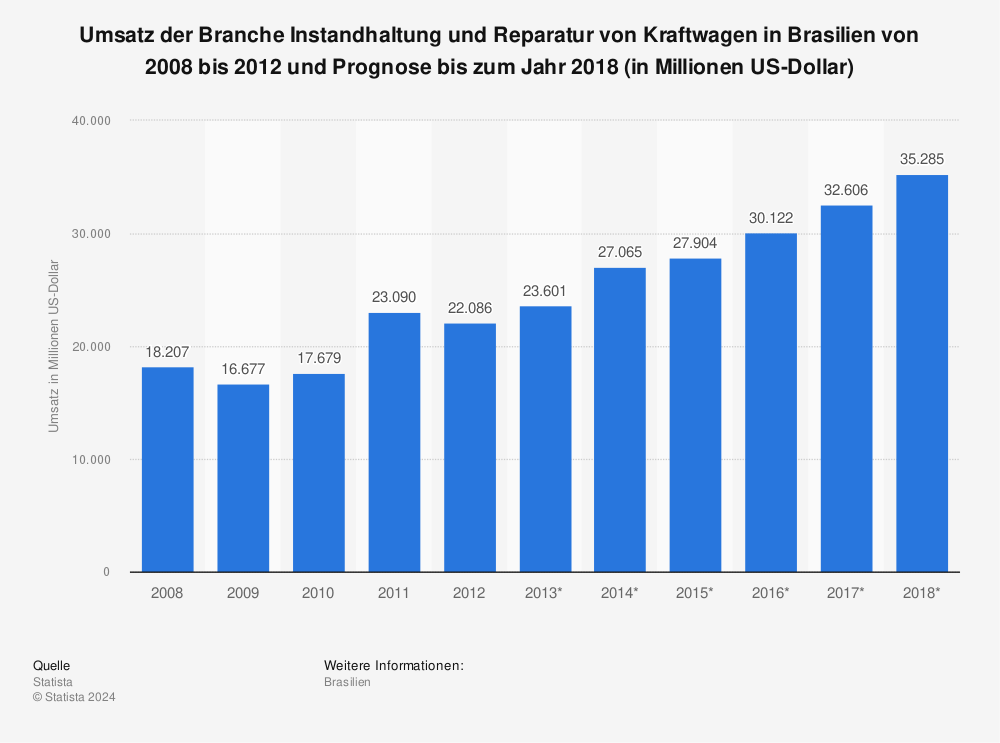 Statistik: Umsatz der Branche Instandhaltung und Reparatur von Kraftwagen in Brasilien von 2008 bis 2012 und Prognose bis zum Jahr 2018 (in Millionen US-Dollar) | Statista