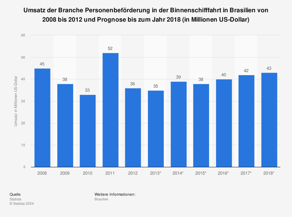 Statistik: Umsatz der Branche Personenbeförderung in der Binnenschifffahrt in Brasilien von 2008 bis 2012 und Prognose bis zum Jahr 2018 (in Millionen US-Dollar) | Statista