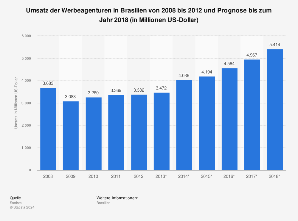 Statistik: Umsatz der Werbeagenturen in Brasilien von 2008 bis 2012 und Prognose bis zum Jahr 2018 (in Millionen US-Dollar) | Statista