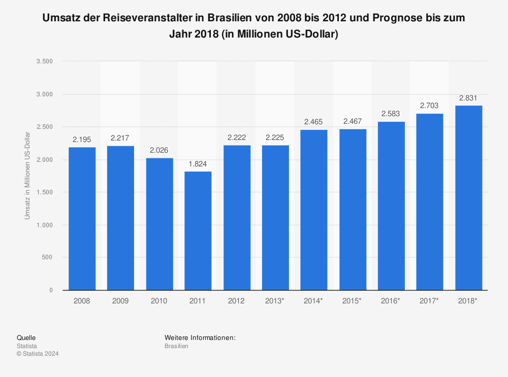 Statistik: Umsatz der Reiseveranstalter in Brasilien von 2008 bis 2012 und Prognose bis zum Jahr 2018 (in Millionen US-Dollar) | Statista