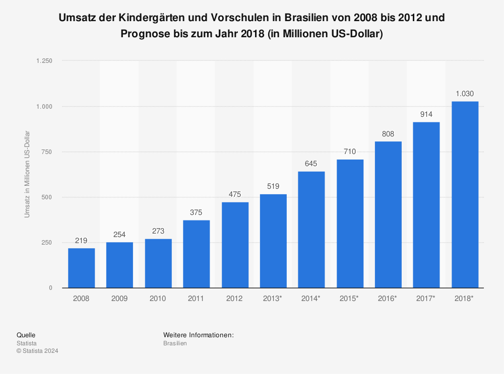Statistik: Umsatz der Kindergärten und Vorschulen in Brasilien von 2008 bis 2012 und Prognose bis zum Jahr 2018 (in Millionen US-Dollar) | Statista