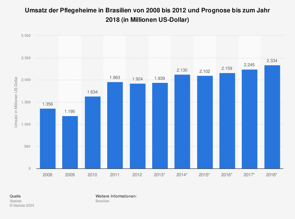 Statistik: Umsatz der Pflegeheime in Brasilien von 2008 bis 2012 und Prognose bis zum Jahr 2018 (in Millionen US-Dollar) | Statista