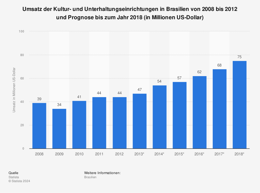 Statistik: Umsatz der Kultur- und Unterhaltungseinrichtungen in Brasilien von 2008 bis 2012 und Prognose bis zum Jahr 2018 (in Millionen US-Dollar) | Statista