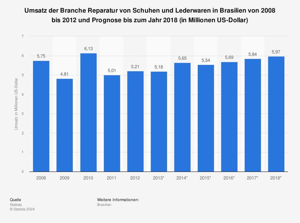 Statistik: Umsatz der Branche Reparatur von Schuhen und Lederwaren in Brasilien von 2008 bis 2012 und Prognose bis zum Jahr 2018 (in Millionen US-Dollar) | Statista