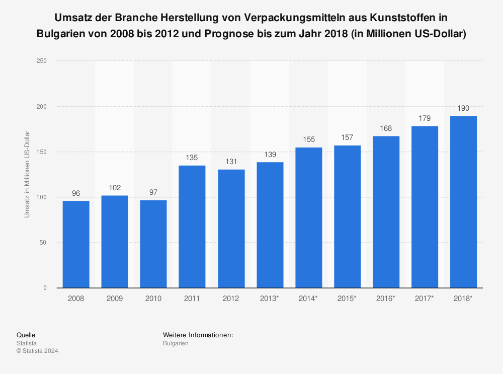 Statistik: Umsatz der Branche Herstellung von Verpackungsmitteln aus Kunststoffen in Bulgarien von 2008 bis 2012 und Prognose bis zum Jahr 2018 (in Millionen US-Dollar) | Statista