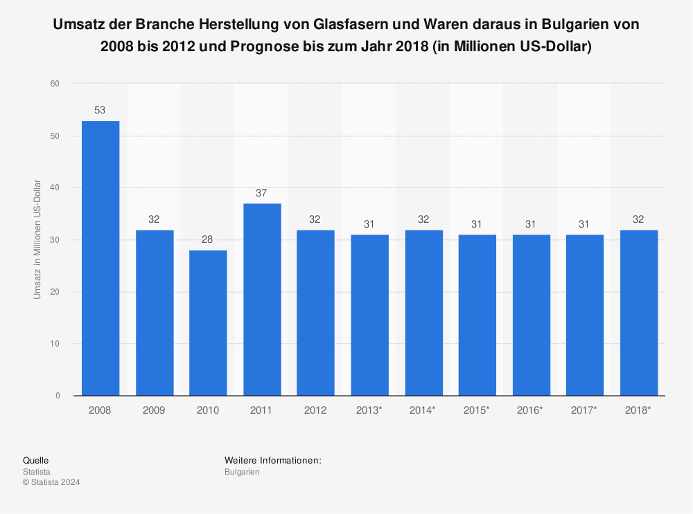 Statistik: Umsatz der Branche Herstellung von Glasfasern und Waren daraus in Bulgarien von 2008 bis 2012 und Prognose bis zum Jahr 2018 (in Millionen US-Dollar) | Statista