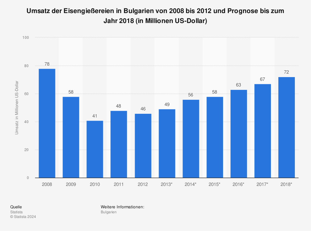 Statistik: Umsatz der Eisengießereien in Bulgarien von 2008 bis 2012 und Prognose bis zum Jahr 2018 (in Millionen US-Dollar) | Statista