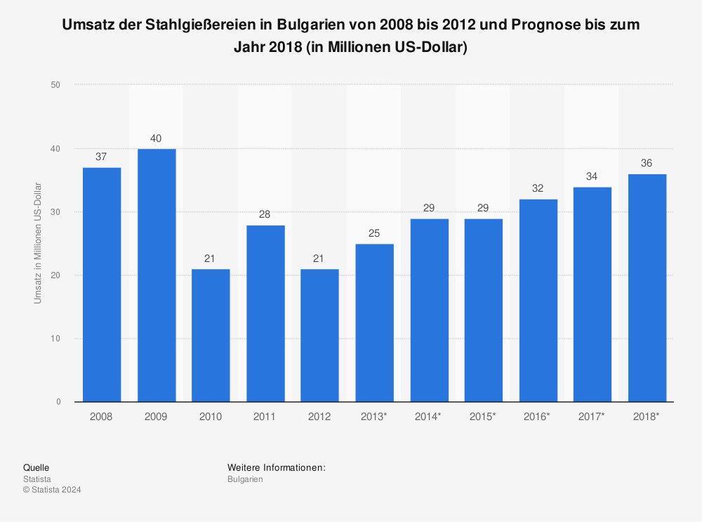 Statistik: Umsatz der Stahlgießereien in Bulgarien von 2008 bis 2012 und Prognose bis zum Jahr 2018 (in Millionen US-Dollar) | Statista