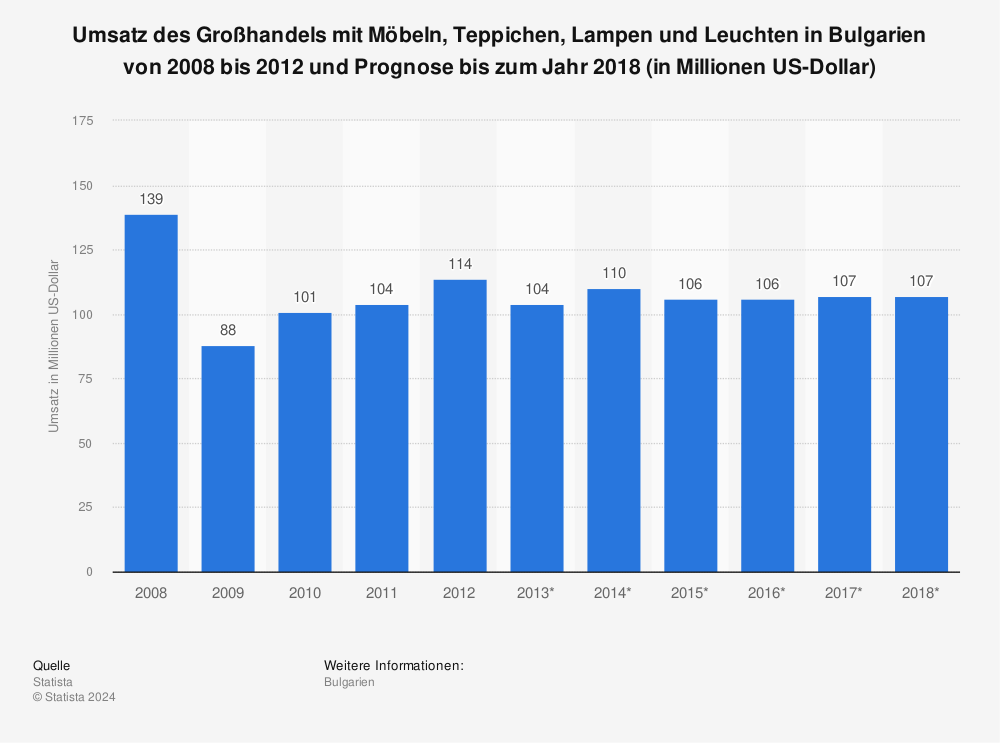 Statistik: Umsatz des Großhandels mit Möbeln, Teppichen, Lampen und Leuchten in Bulgarien von 2008 bis 2012 und Prognose bis zum Jahr 2018 (in Millionen US-Dollar) | Statista