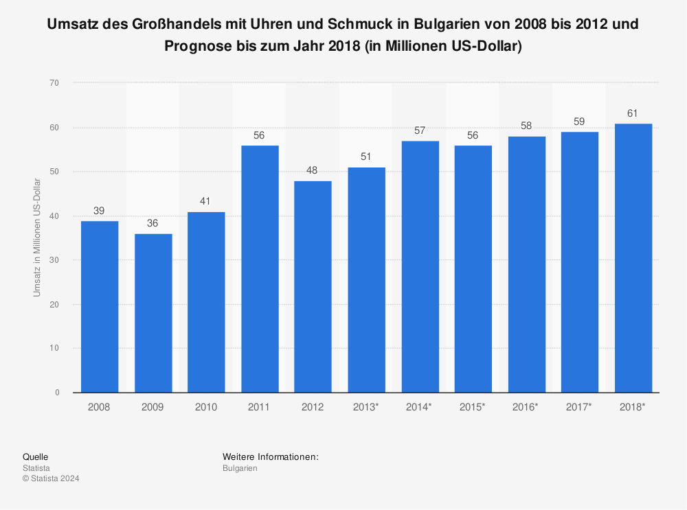 Statistik: Umsatz des Großhandels mit Uhren und Schmuck in Bulgarien von 2008 bis 2012 und Prognose bis zum Jahr 2018 (in Millionen US-Dollar) | Statista