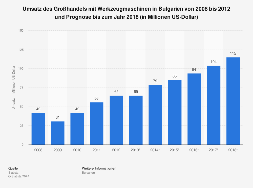 Statistik: Umsatz des Großhandels mit Werkzeugmaschinen in Bulgarien von 2008 bis 2012 und Prognose bis zum Jahr 2018 (in Millionen US-Dollar) | Statista