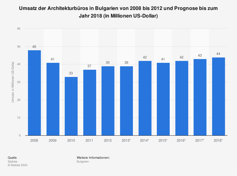 Statistik: Umsatz der Architekturbüros in Bulgarien von 2008 bis 2012 und Prognose bis zum Jahr 2018 (in Millionen US-Dollar) | Statista