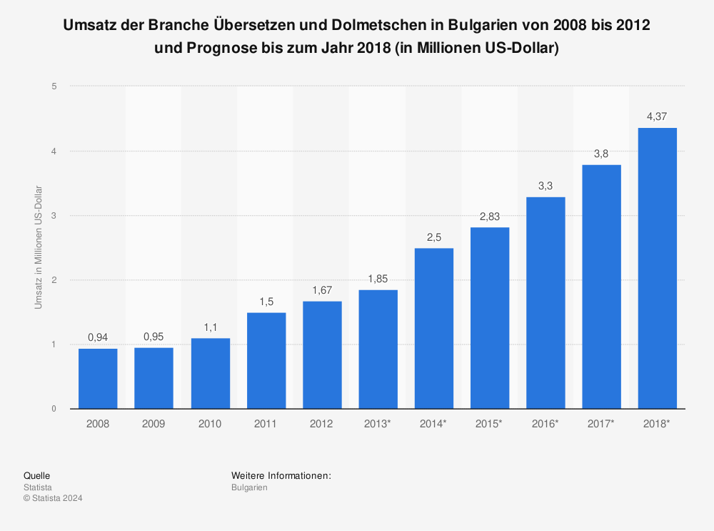 Statistik: Umsatz der Branche Übersetzen und Dolmetschen in Bulgarien von 2008 bis 2012 und Prognose bis zum Jahr 2018 (in Millionen US-Dollar) | Statista