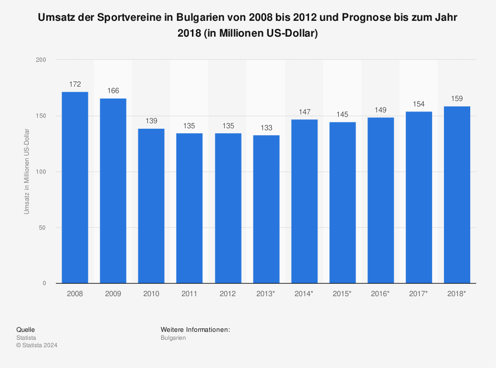 Statistik: Umsatz der Sportvereine in Bulgarien von 2008 bis 2012 und Prognose bis zum Jahr 2018 (in Millionen US-Dollar) | Statista