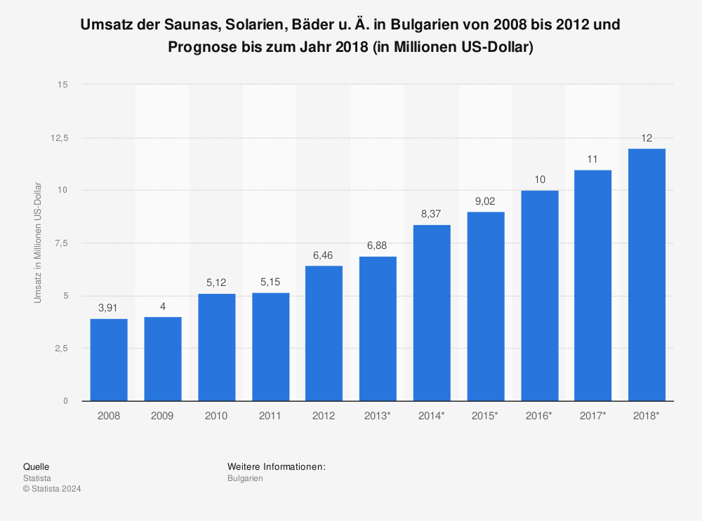 Statistik: Umsatz der Saunas, Solarien, Bäder u. Ä. in Bulgarien von 2008 bis 2012 und Prognose bis zum Jahr 2018 (in Millionen US-Dollar) | Statista