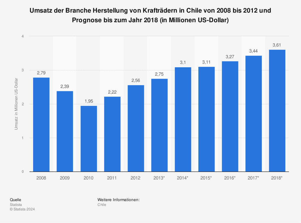 Statistik: Umsatz der Branche Herstellung von Krafträdern in Chile von 2008 bis 2012 und Prognose bis zum Jahr 2018 (in Millionen US-Dollar) | Statista