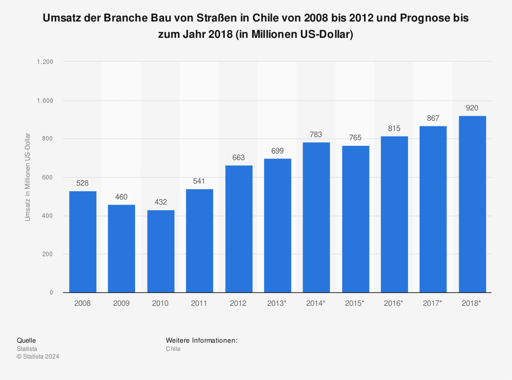 Statistik: Umsatz der Branche Bau von Straßen in Chile von 2008 bis 2012 und Prognose bis zum Jahr 2018 (in Millionen US-Dollar) | Statista
