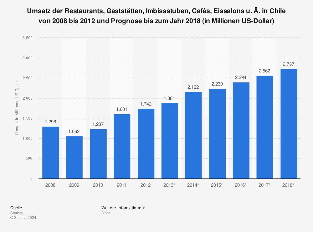 Statistik: Umsatz der Restaurants, Gaststätten, Imbissstuben, Cafés, Eissalons u. Ä. in Chile von 2008 bis 2012 und Prognose bis zum Jahr 2018 (in Millionen US-Dollar) | Statista