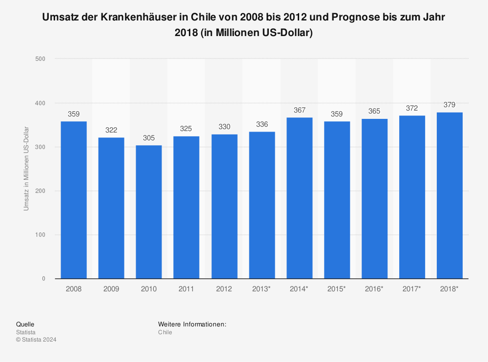 Statistik: Umsatz der Krankenhäuser in Chile von 2008 bis 2012 und Prognose bis zum Jahr 2018 (in Millionen US-Dollar) | Statista
