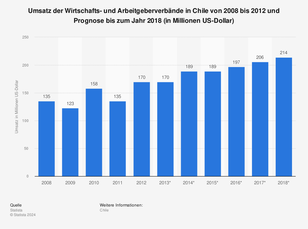 Statistik: Umsatz der Wirtschafts- und Arbeitgeberverbände in Chile von 2008 bis 2012 und Prognose bis zum Jahr 2018 (in Millionen US-Dollar) | Statista