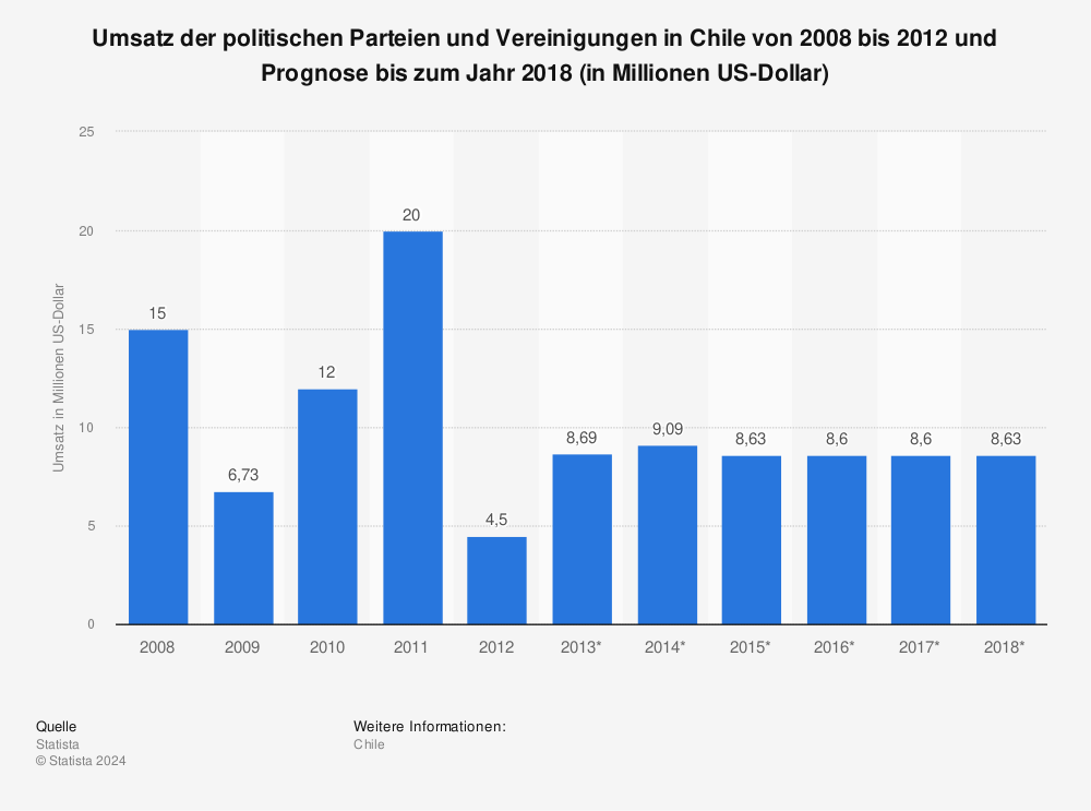 Statistik: Umsatz der politischen Parteien und Vereinigungen in Chile von 2008 bis 2012 und Prognose bis zum Jahr 2018 (in Millionen US-Dollar) | Statista