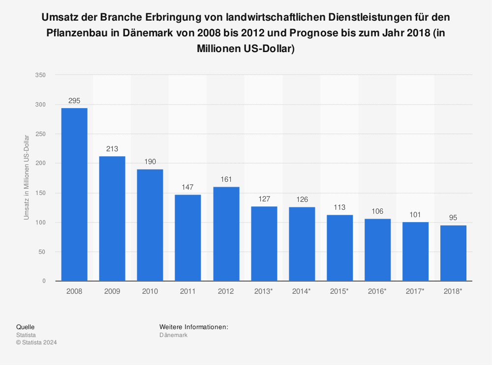 Statistik: Umsatz der Branche Erbringung von landwirtschaftlichen Dienstleistungen für den Pflanzenbau in Dänemark von 2008 bis 2012 und Prognose bis zum Jahr 2018 (in Millionen US-Dollar) | Statista