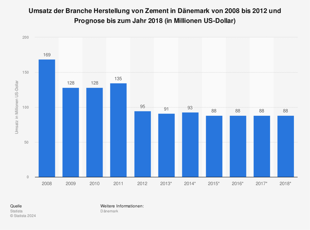 Statistik: Umsatz der Branche Herstellung von Zement in Dänemark von 2008 bis 2012 und Prognose bis zum Jahr 2018 (in Millionen US-Dollar) | Statista
