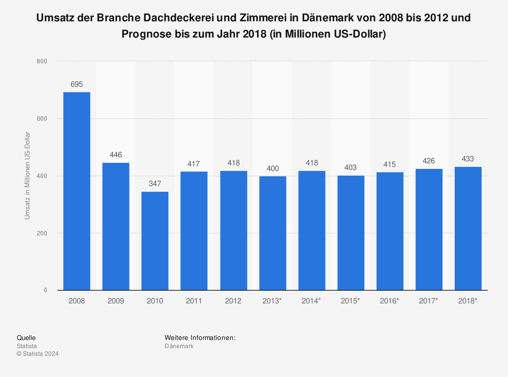 Statistik: Umsatz der Branche Dachdeckerei und Zimmerei in Dänemark von 2008 bis 2012 und Prognose bis zum Jahr 2018 (in Millionen US-Dollar) | Statista