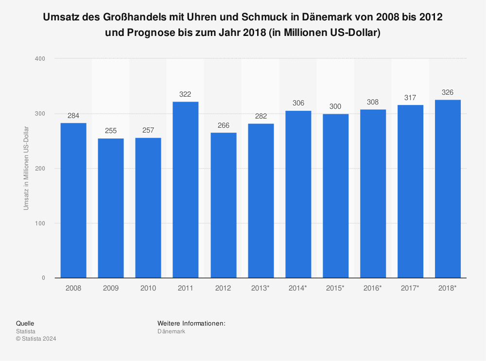 Statistik: Umsatz des Großhandels mit Uhren und Schmuck in Dänemark von 2008 bis 2012 und Prognose bis zum Jahr 2018 (in Millionen US-Dollar) | Statista