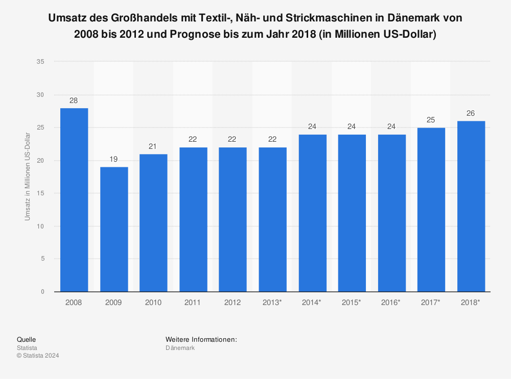 Statistik: Umsatz des Großhandels mit Textil-, Näh- und Strickmaschinen in Dänemark von 2008 bis 2012 und Prognose bis zum Jahr 2018 (in Millionen US-Dollar) | Statista