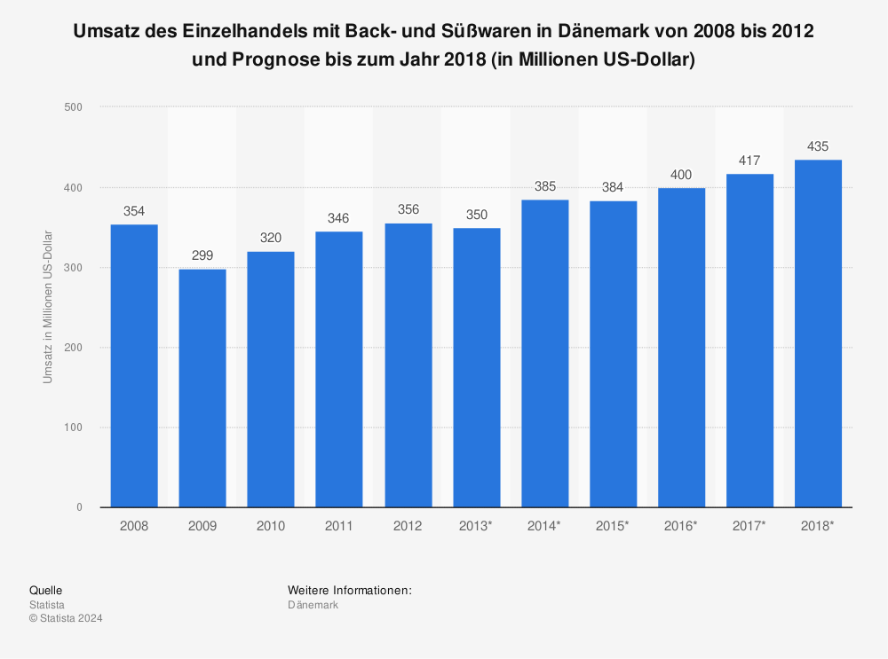 Statistik: Umsatz des Einzelhandels mit Back- und Süßwaren in Dänemark von 2008 bis 2012 und Prognose bis zum Jahr 2018 (in Millionen US-Dollar) | Statista