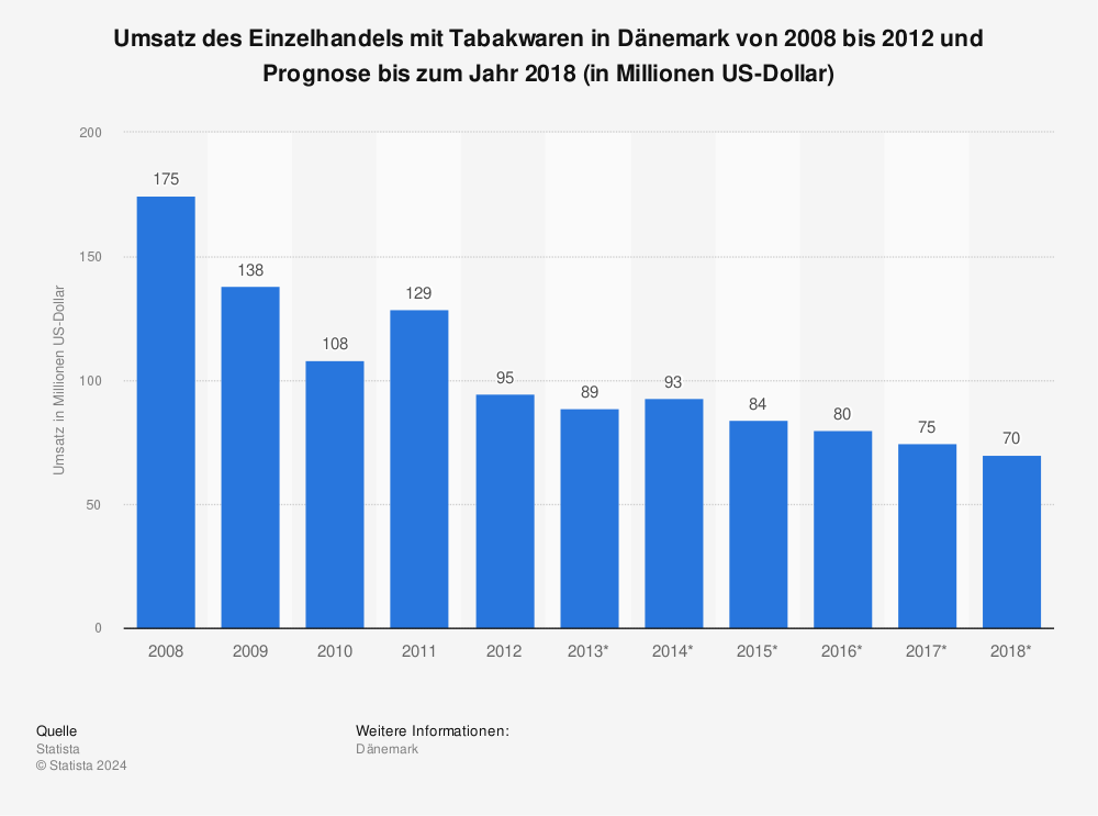 Statistik: Umsatz des Einzelhandels mit Tabakwaren in Dänemark von 2008 bis 2012 und Prognose bis zum Jahr 2018 (in Millionen US-Dollar) | Statista