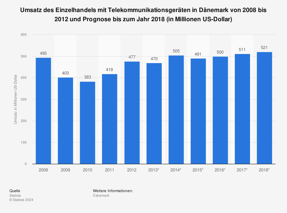 Statistik: Umsatz des Einzelhandels mit Telekommunikationsgeräten in Dänemark von 2008 bis 2012 und Prognose bis zum Jahr 2018 (in Millionen US-Dollar) | Statista