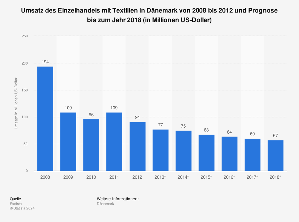 Statistik: Umsatz des Einzelhandels mit Textilien in Dänemark von 2008 bis 2012 und Prognose bis zum Jahr 2018 (in Millionen US-Dollar) | Statista